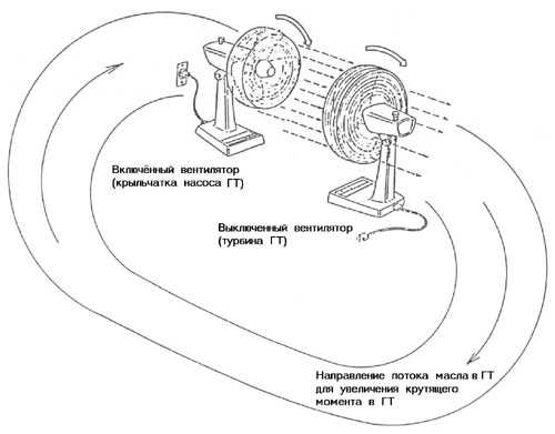 Автоматическая коробка передач: устройство и принцип работы